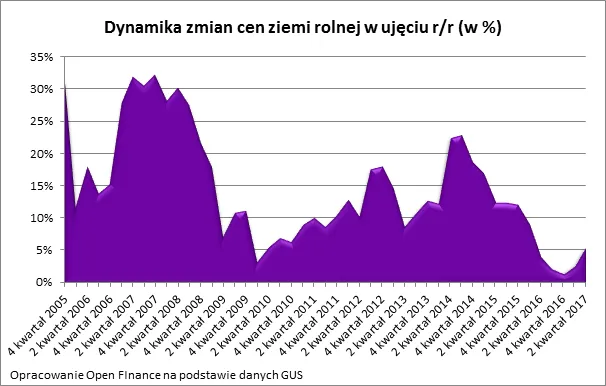 3100368-dynamika-zmian-cen-ziemi-rolnej.png