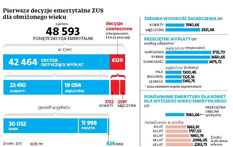 Emerytury mężczyzn o 80 proc. wyższe niż kobiet. Może być gorzej niż źle