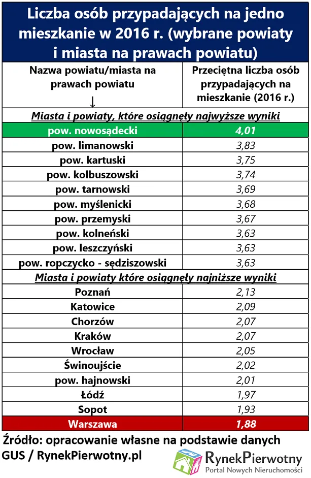 3135210-liczba-osob-przypadajaca-na-jedno.png