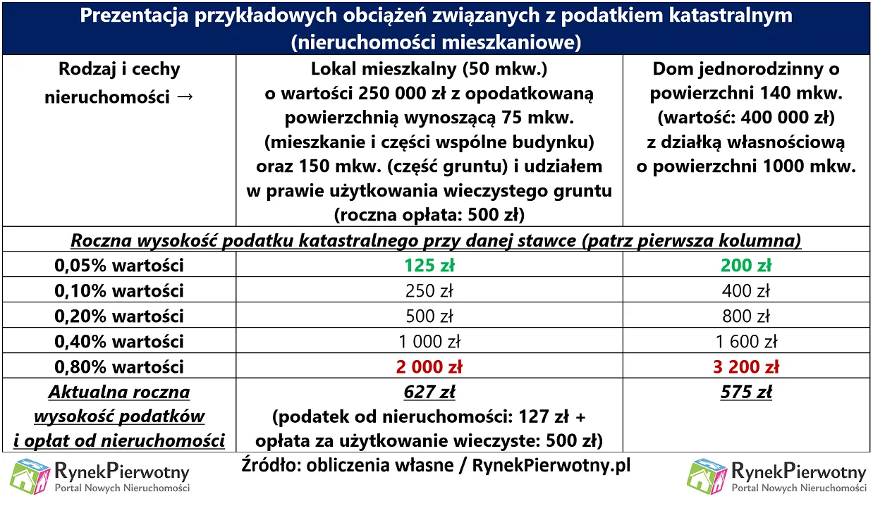 Czy stać nas na „kataster”? Oto, jaki poziom podatku byłby do przyjęcia