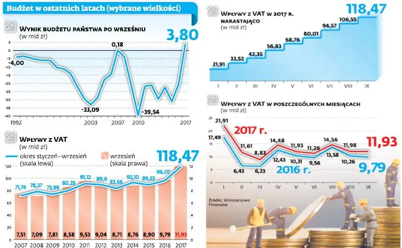 Rząd zaniecha "kreatywnej księgowości". Nie będzie zwrotu VAT na święta