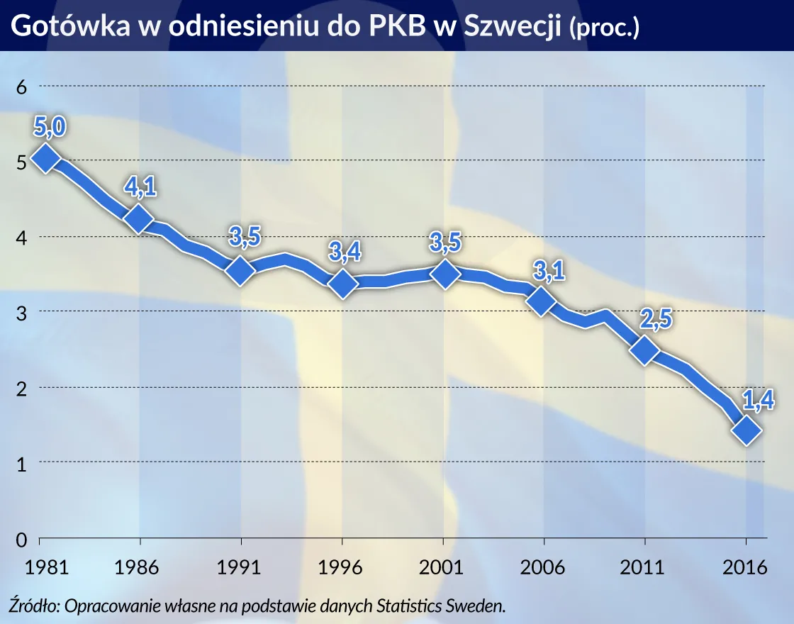 Papierowe korony szwedzkie mogą przejść do historii
