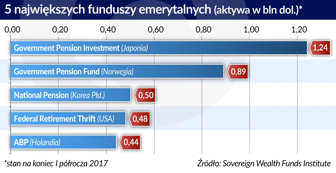 3154043-najwieksze-fundusze-emerytalne.jpg
