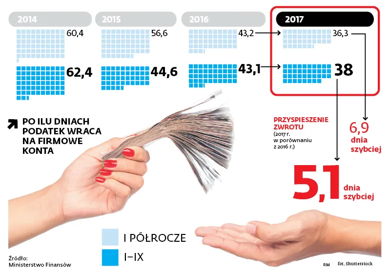 Fiskus szybciej zwraca firmom VAT. Ten trend trwa już kilka lat