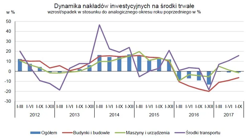 Inwestycje firm w dół o 1 proc. GUS podał dane po trzech kwartałach