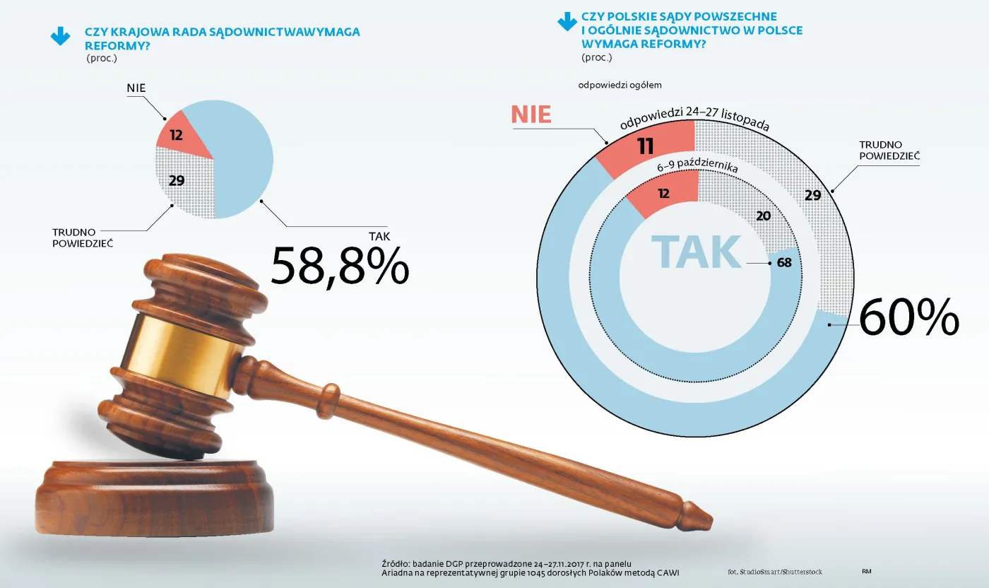 Spada poparcie dla reformy sądownictwa w Polsce