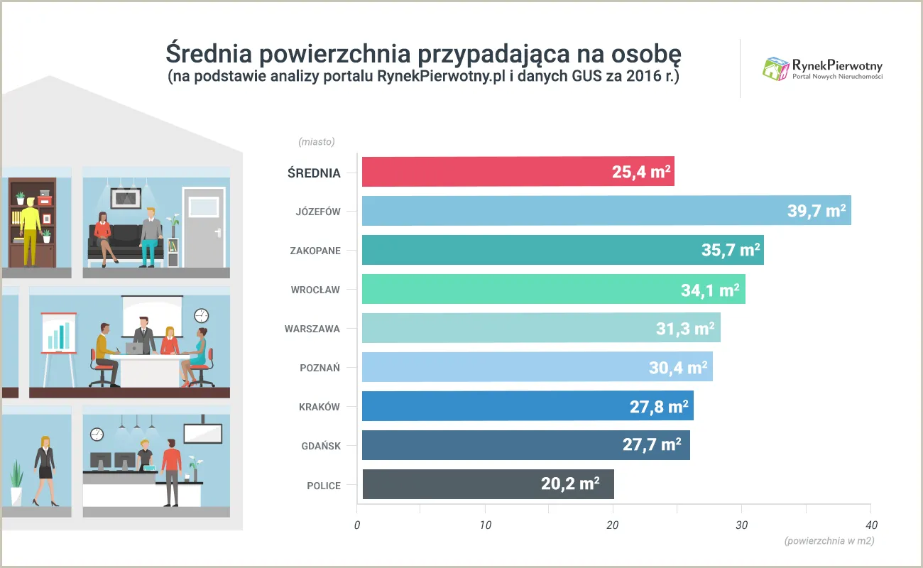 W których polskich miastach żyje się najlepiej? Ranking warunków mieszkaniowych 2017