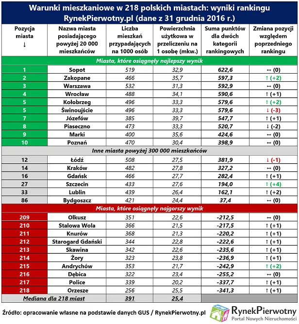 3175635-ranking-warunkow-mieszkaniowych.png
