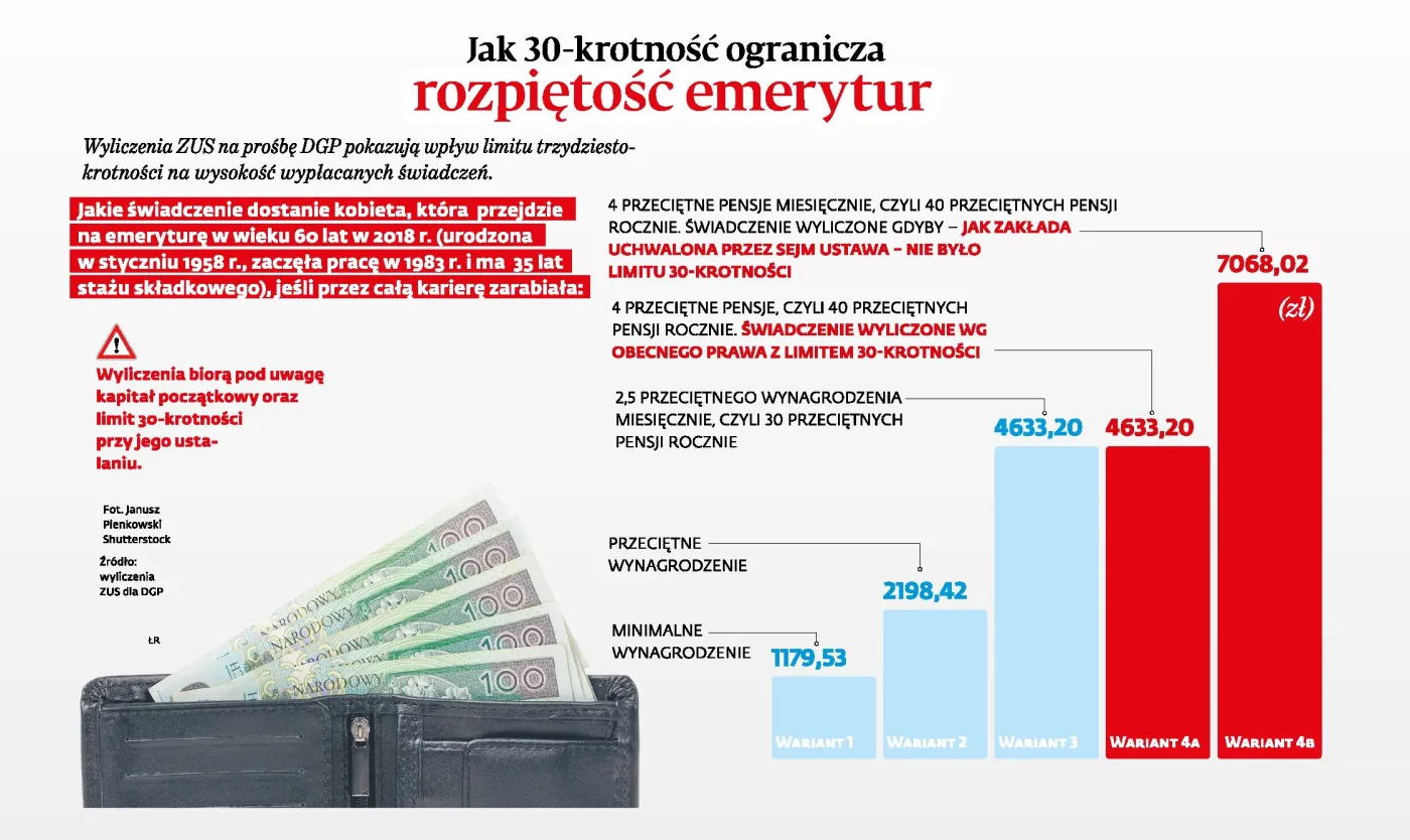 Jak zniesienie 30-krotności wpłynie na wysokość emerytur? ZUS policzył