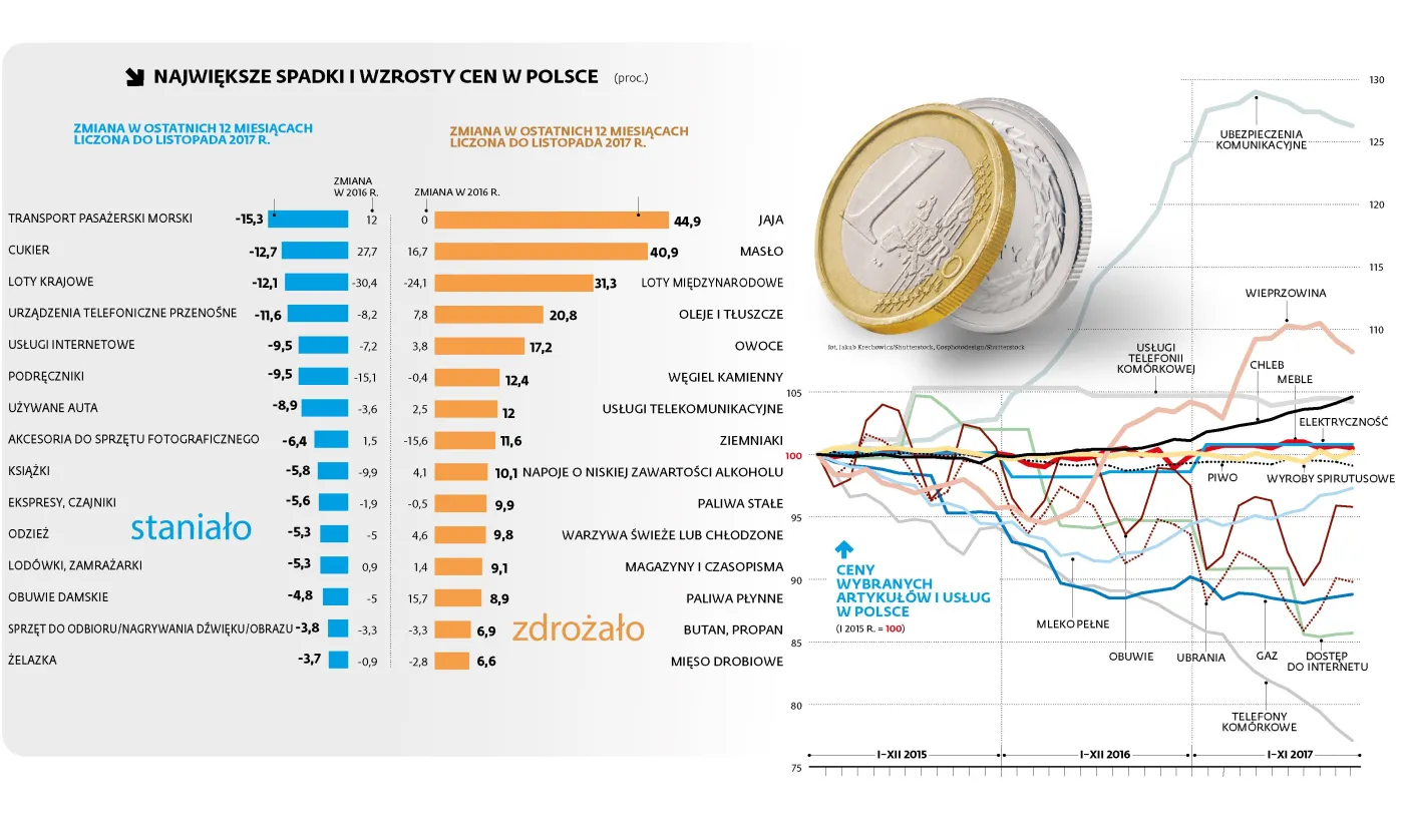 Inflacja uderzyła w gospodarstwa domowe. Jest najwyższa od 5 lat