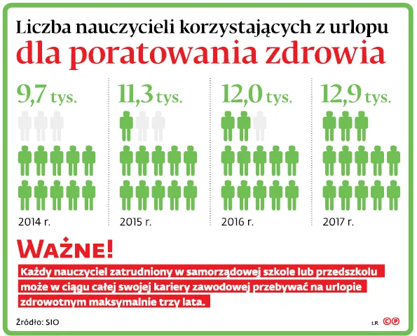 Urlopy na poratowanie zdrowia zawieszone. Nauczyciele: władza nas lekceważy