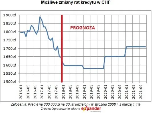 3,22 zł za franka w 2021 roku. Ale raty i tak wzrosną