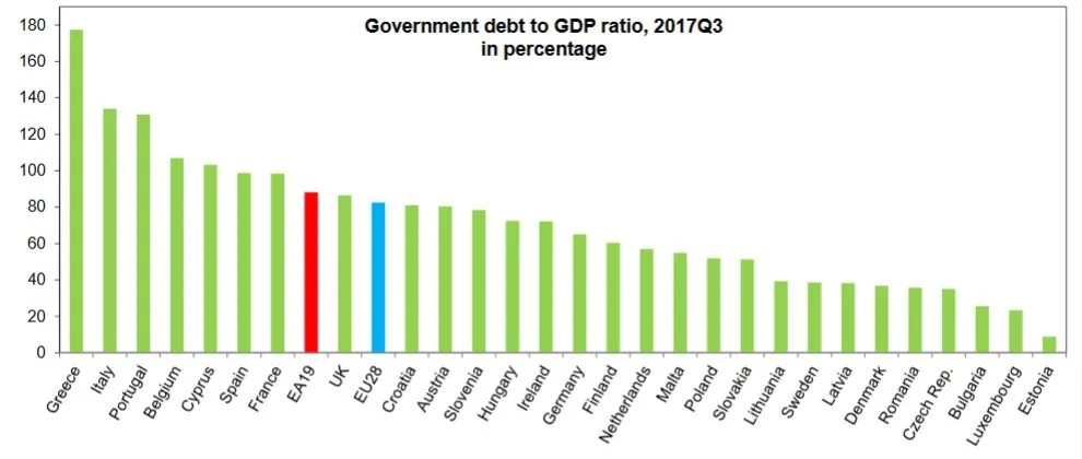 Polski dług publiczny spadł do 52 proc. PKB. Eurostat podał dane za III kw. 2017 r.