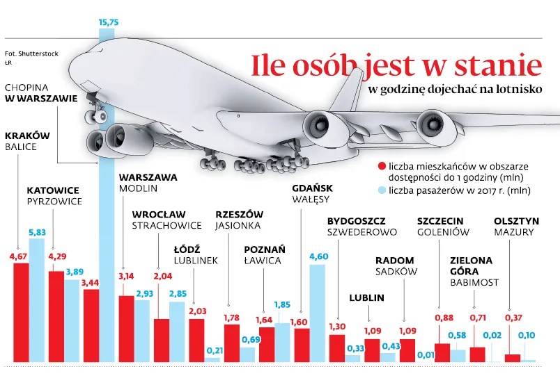 Modlin, Radom, a może Łódź? Trwa spór ws. drugiego lotniska dla Warszawy