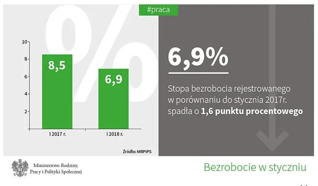 Bezrobocie w górę. Minister Rafalska podała najnowsze statystyki