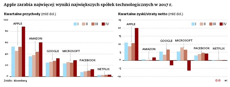 Giganci technologiczni ciągle rosną. Facebook z 47 proc. wzrostem