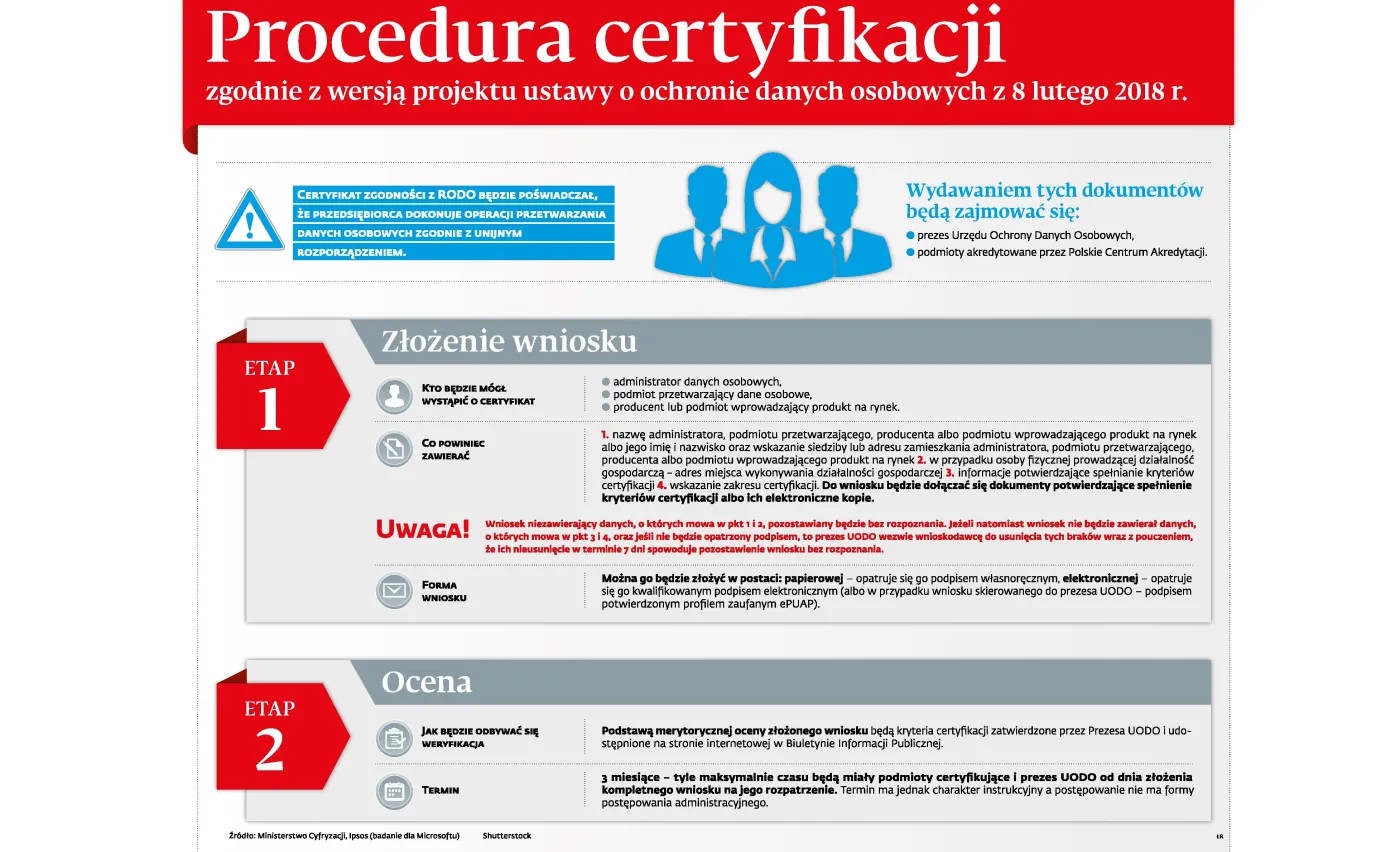 RODO namiesza w zamówieniach publicznych. Przez certyfikaty