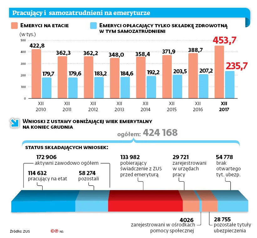 Polscy emeryci wzięli świadczenia i... wrócili do pracy