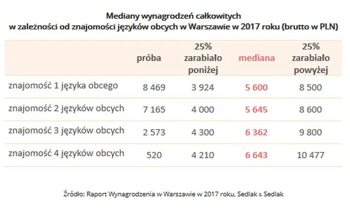 Zarobki w zależności od znajomości języków obcych