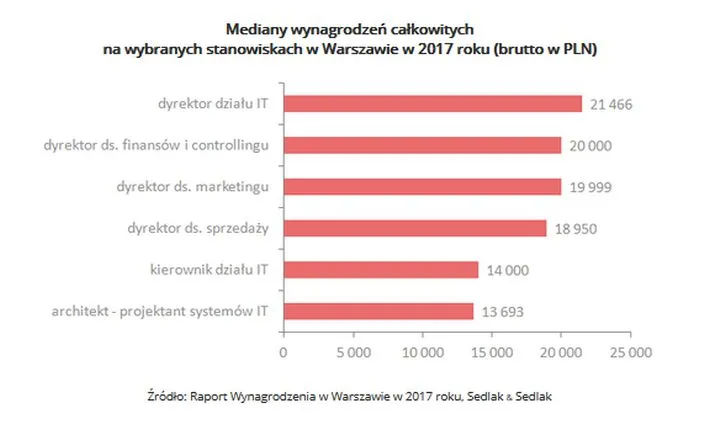 Dyrektorzy zarabiają najwięcej