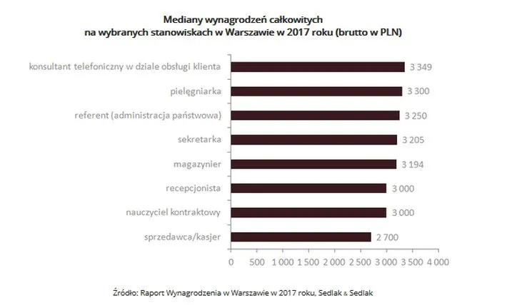 Najniższe płace w handlu