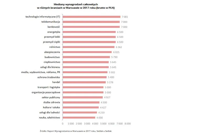Najlepiej opłacane zawody w Warszawie
