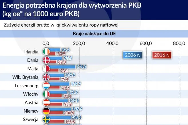 3265840-energia-do-wytworzenia-pkb-graf.jpg