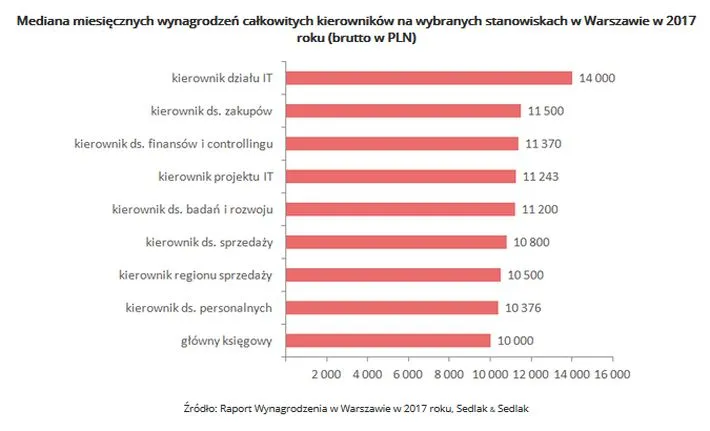 3275396-mediana-miesiecznych-wynagrodzen.jpg