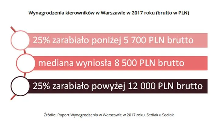 3275482-wynagrodzenia-brutto-kierownikow.jpg