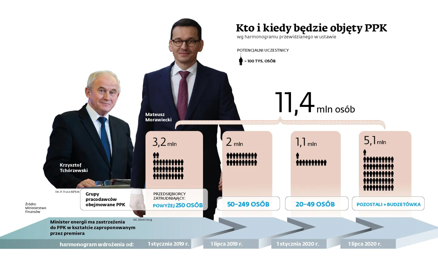 PPK w politycznym imadle. Na flagowy pomysł premiera Morawieckiego spadł deszcz krytyki