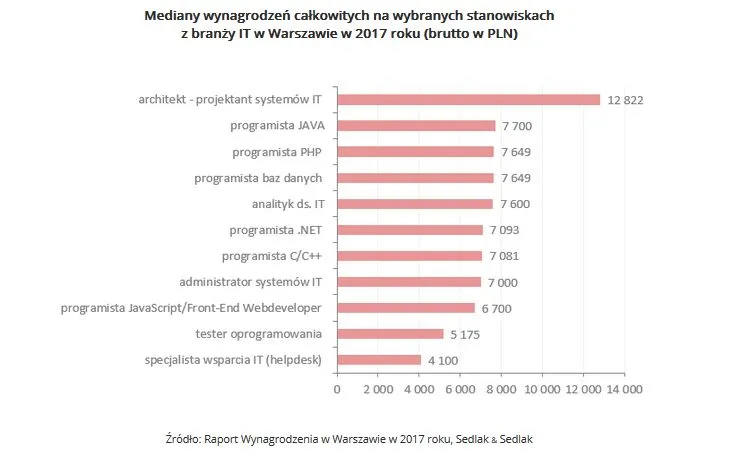 Płacowe eldorado informatyków? Zobacz, ile naprawdę zarabiają pracownicy IT w Warszawie