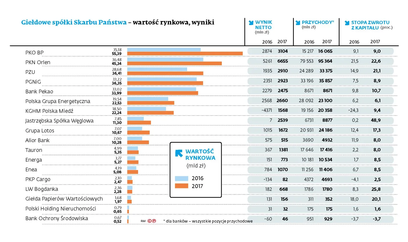 Pensje rad rosły szybciej niż zarządów. Najwięcej zarabiają reprezentanci pracowników