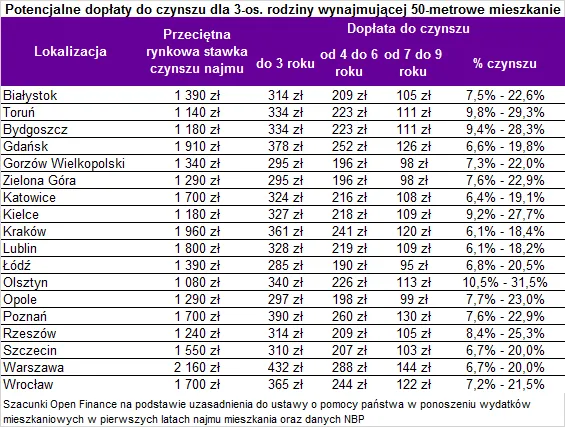 Ponad 21 tysięcy dopłaty do najmu w nowym rządowym programie