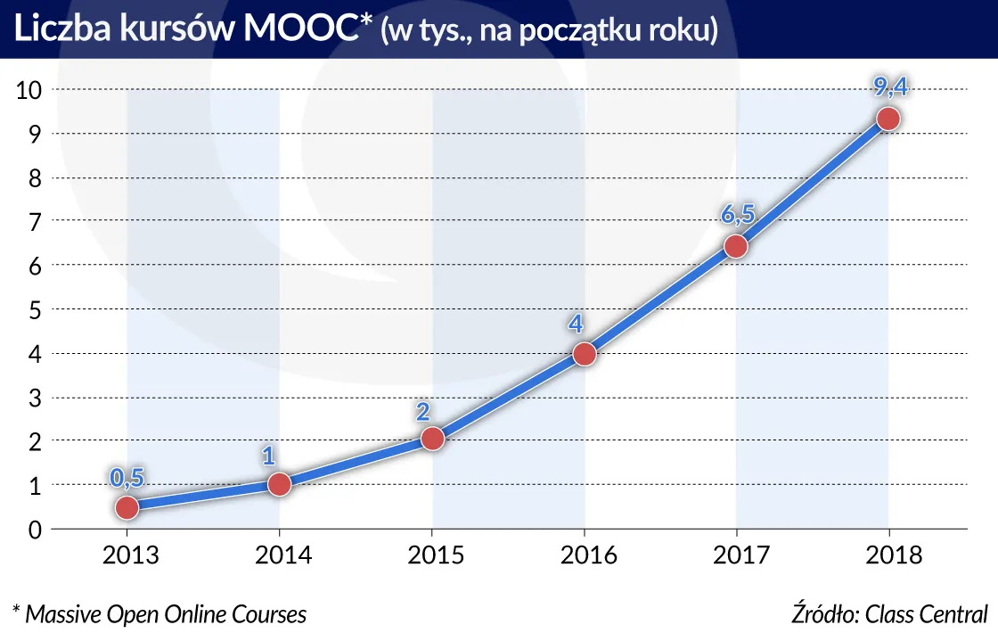 3310046-edukacja-online-kursy-mooc-graf.jpg