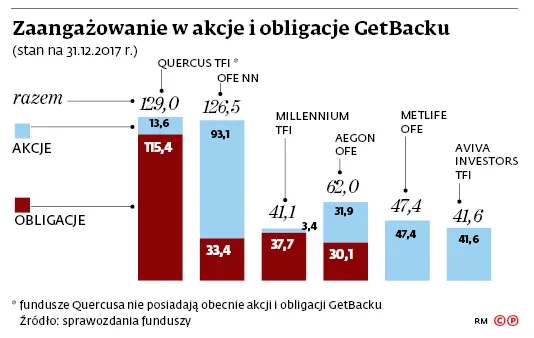 Długi cień długów. Każdy kto może, odcina się od GetBacku