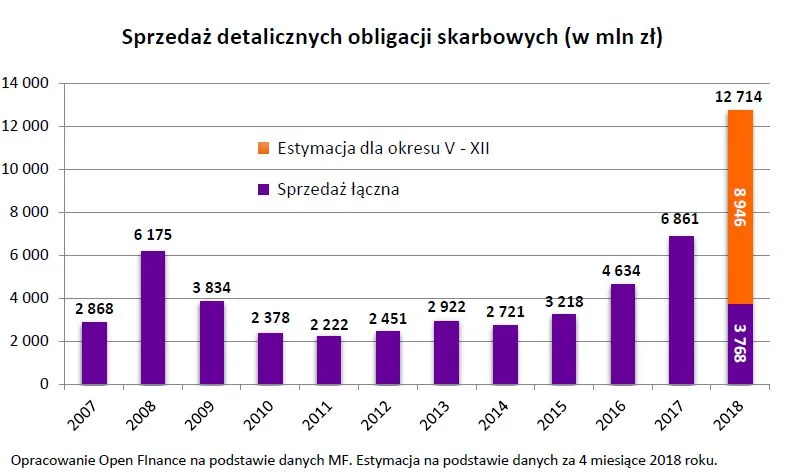 Większość Polaków nie zarobi na obligacjach skarbowych