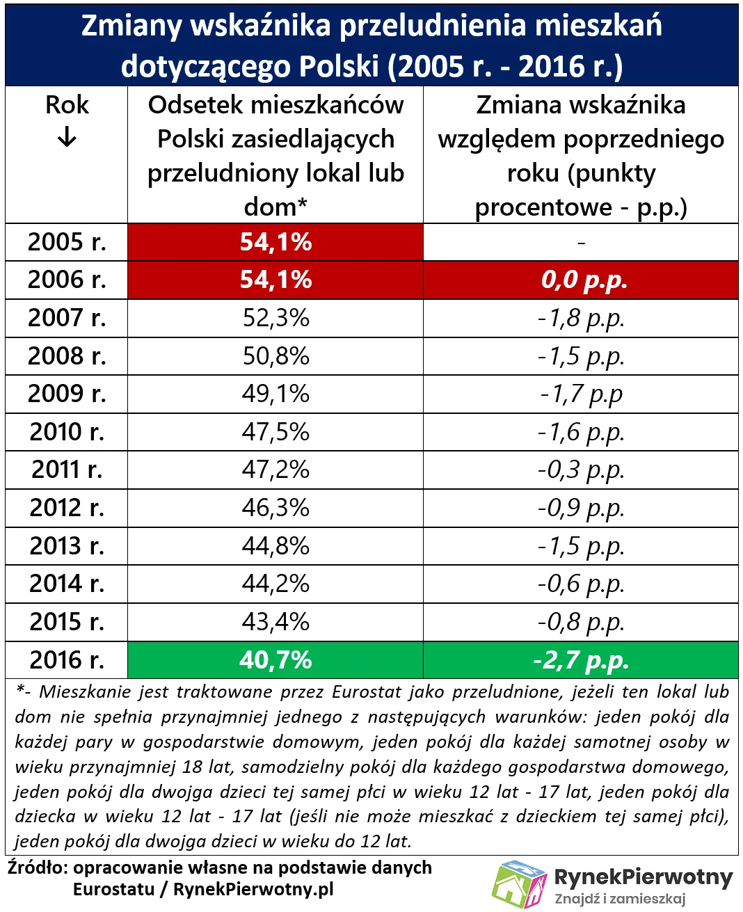 3327953-zmiany-wskaznika-przeludnienia.png
