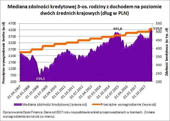 Nawet 175 tys. gotówki potrzeba, aby zadłużyć się na pół miliona