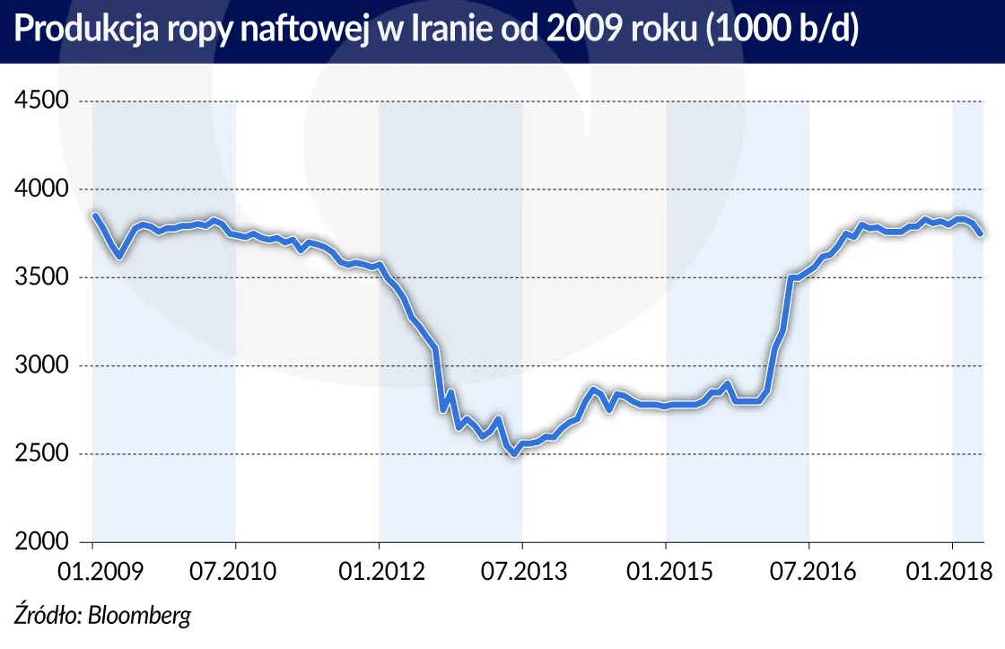 3334562-ropa-iran-produkcja-od-2009-graf.jpg