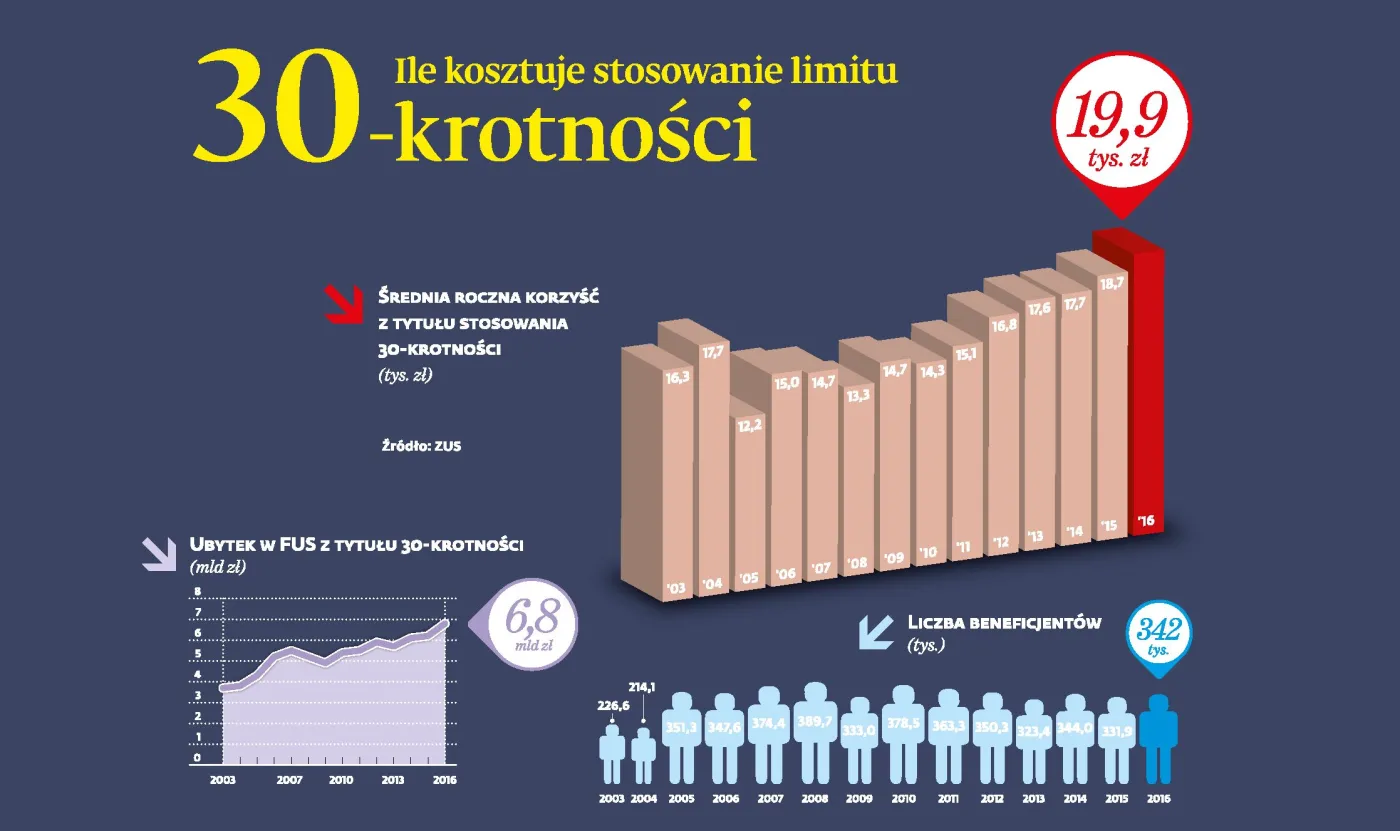 Nowy podatek albo wyższe składki. Rząd może wycofać się z likwidacji 30-krotności składek ZUS