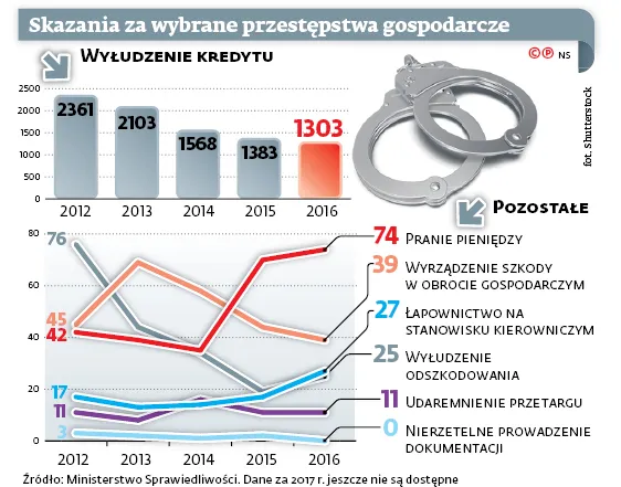 Wysoka cena kupionego przetargu. Nowe przepisy radykalnie zaostrzą kary