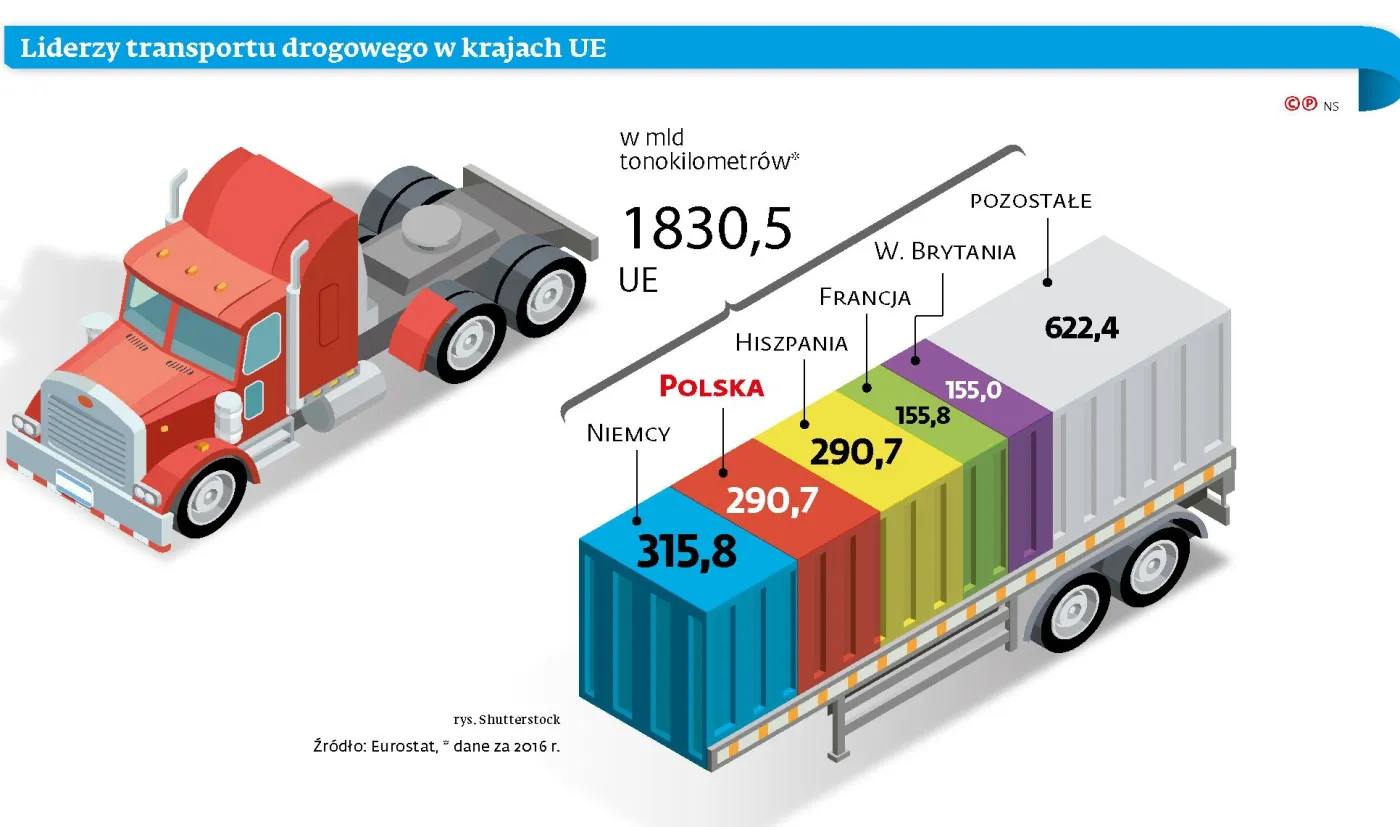 Kierowca ciężarówki to nie pielęgniarka. UE podjęła decyzję o pracownikach delegowanych