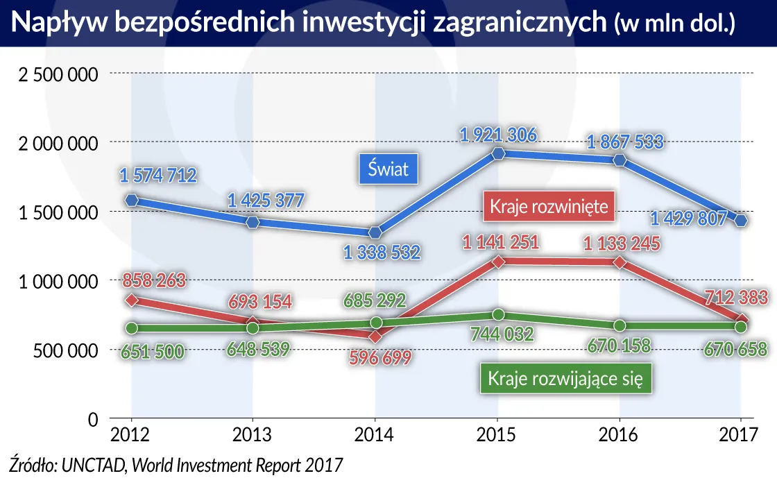 3359580-naplyw-biz-wg-unctad-za-2017-graf.jpg