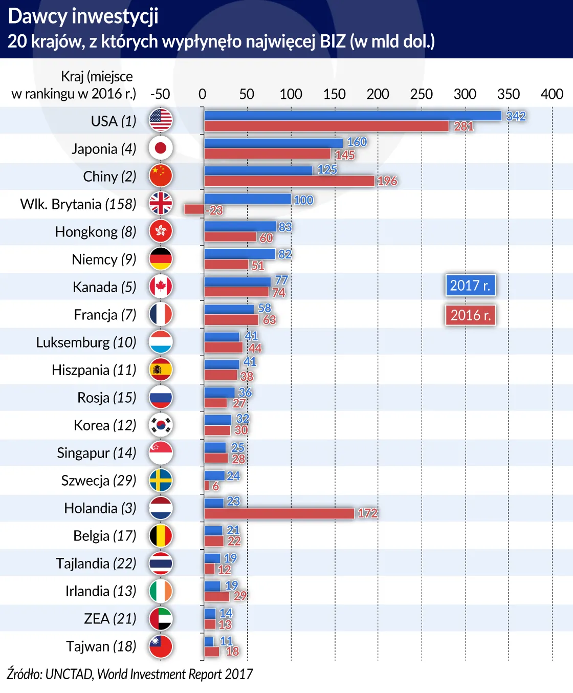 3359533-biz-dawcy-inwestycji-wg-unctad.jpg