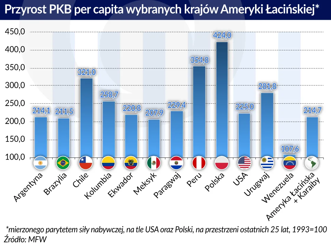 3365595-ameryka-poludniowa-przyrost-pkb.jpg