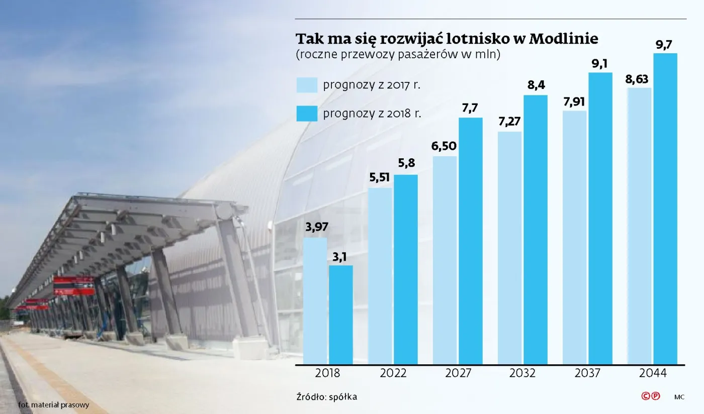 Modlin potrzebny centralnej Polsce. Audyt: Lotnisko może odciążyć CPK i port Chopina w Warszawie