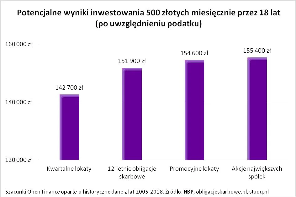 Jak zarobić na 500+? Oto 5 sposobów na pomnożenie pieniędzy