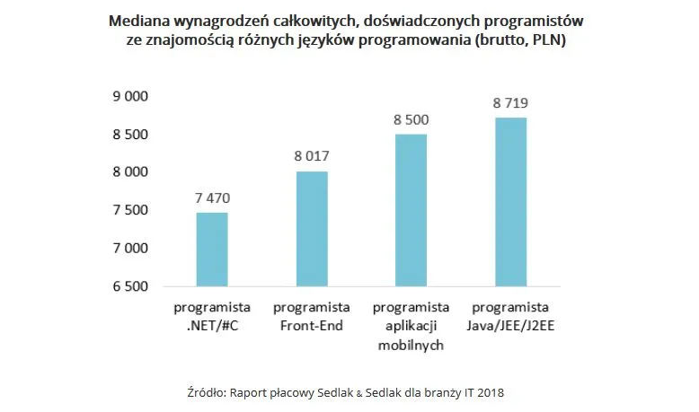 Wysokość wynagrodzeń programistów, a język programowania, którym się posługują
