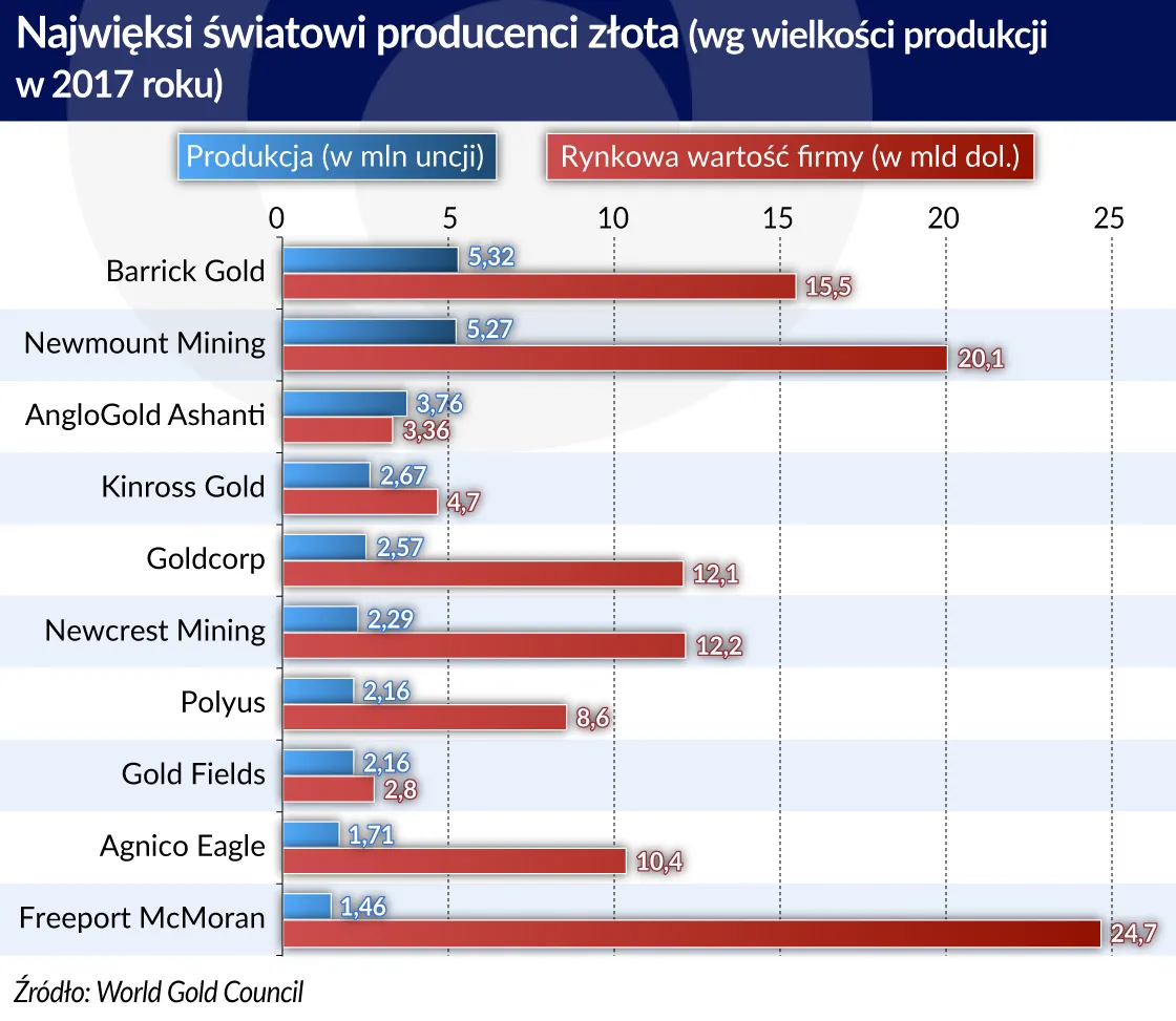 3506515-produkcja-zlota-na-swiecie-graf.jpg