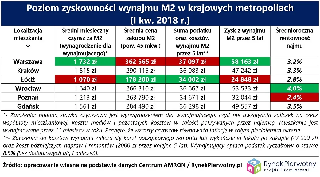 3531078-zyskownosc-najmu-w-najwiekszych.jpg
